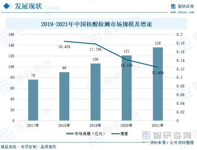 近两年，国内疫情反复出现，核酸检测人数和频次不断增加，核酸检测市场规模不断增加，在2017-2021年间，我国核酸检测市场规模处于一直增长的状态，2021年中国核酸检测市场规模为136亿元，较2020年上升了12.40个百分点。