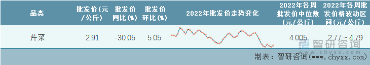 2022年第52周全国芹菜平均批发价统计表