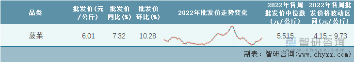 2022年第52周全国菠菜平均批发价统计表