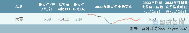 2022年第52周全国大蒜平均批发价统计表