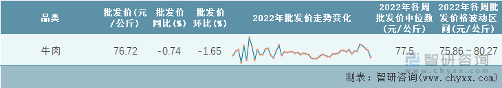 2022年第52周全国牛肉平均批发价统计表