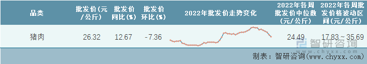 2022年第52周全国猪肉平均批发价统计表