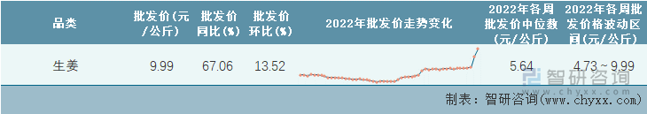 2022年第52周全国生姜平均批发价统计表