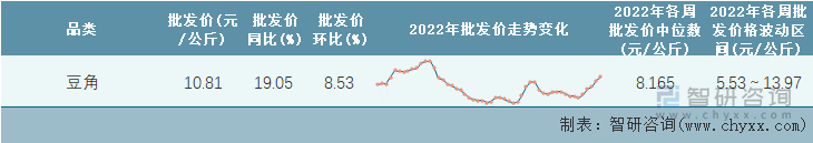 2022年第52周全国豆角平均批发价统计表