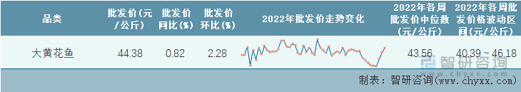 2022年第52周全国大黄花鱼平均批发价统计表