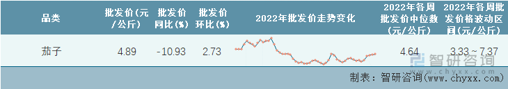 2022年第52周全国茄子平均批发价统计表