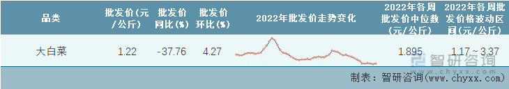 2022年第52周全国大白菜平均批发价统计表