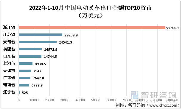 2022年1-10月中国电动叉车出口金额TOP10省市（万美元）