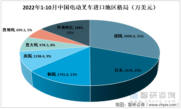 2022年1-10月中国电动叉车进口地区格局（万美元）