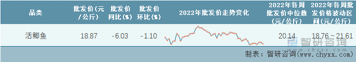 2022年第52周全国活鲫鱼平均批发价统计表