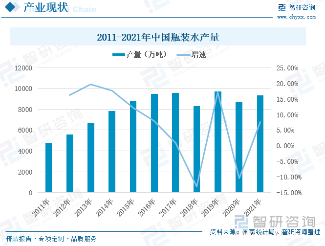 2011-2017年，我国瓶装水产量稳步上涨，2017年增长至9535.73万吨。2018年和2020年由于受到竞品的冲击以及疫情的影响，导致我国瓶装水产量有所减少，这两年我国瓶装水产量均不足9000万吨。但随着市场冲动消费的褪去以及疫情防控的有效控制，我国瓶装水产量也有所回升。2021年，我国瓶装水产量为9335.46万吨，同比增长7.48%。未来，随着疫情常态化发展以及防控限制政策的逐渐退出，我国市场活力有望迎来快速的恢复，继而拉动瓶装水需求量增长，产量也将随之增多。