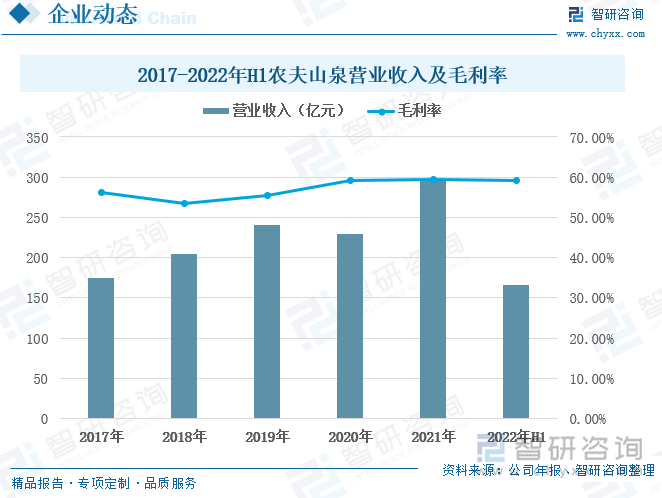 我国瓶装水市场集中度较高，2021年农夫山泉的市场占有率为26.5%。2017-2021年，农夫山泉的营业收入整体上呈上涨趋势，虽然2020年受疫情影响有所下降，但2021年就快速回升至296.96亿元。2022年，农夫山泉的总营业收入继续上涨，1-10月营收165.99亿元，较上一年度同期增长9.38%。2017-2022年，农夫山泉的毛利率稳定在较高水平，毛利率始终在50%以上，2020-2022年10月，农夫山泉的毛利率更是上涨至59%以上，接近60%，盈利能力逐渐增强。