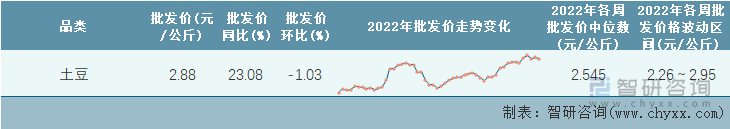 2022年第52周全国土豆平均批发价统计表