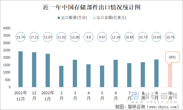 近一年中国存储部件出口情况统计图