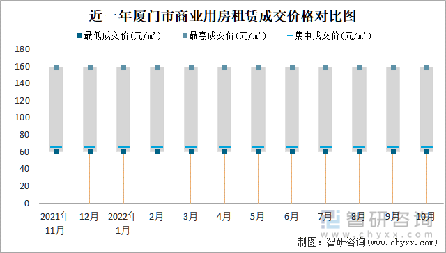 近一年厦门市商业用房租赁成交价格对比图