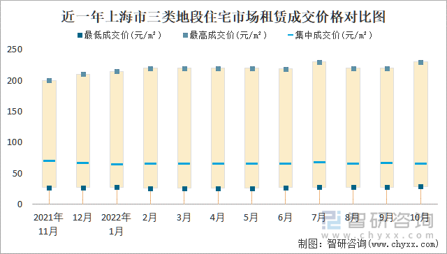 近一年上海市三类地段住宅市场租赁成交价格对比图