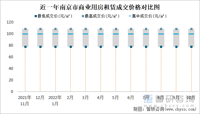 近一年南京市商业用房租赁成交价格对比图