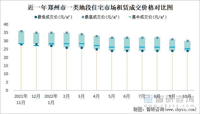 近一年郑州市一类地段住宅市场租赁成交价格对比图