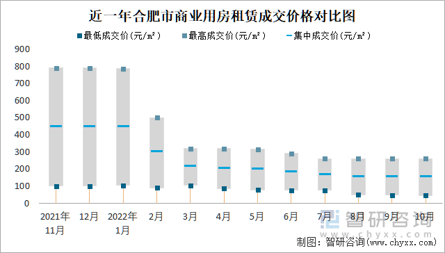 近一年合肥市商业用房租赁成交价格对比图