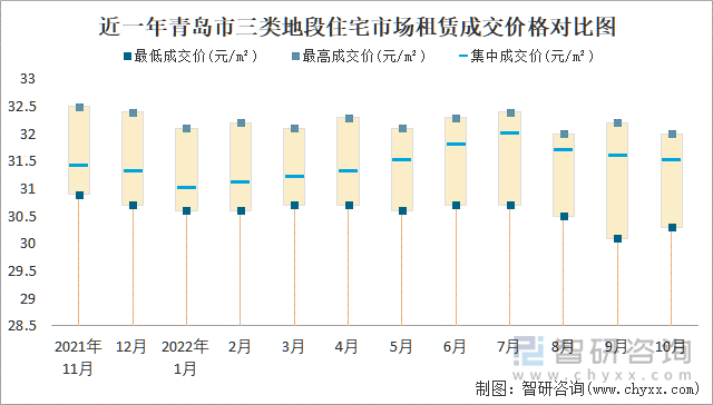 近一年青岛市三类地段住宅市场租赁成交价格对比图