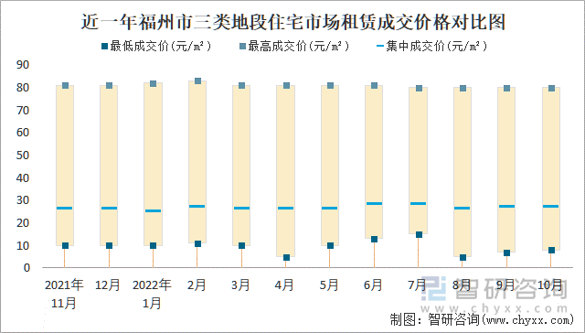 近一年福州市三类地段住宅市场租赁成交价格对比图