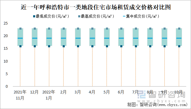 近一年呼和浩特市一类地段住宅市场租赁成交价格对比图