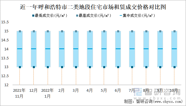 近一年呼和浩特市二类地段住宅市场租赁成交价格对比图