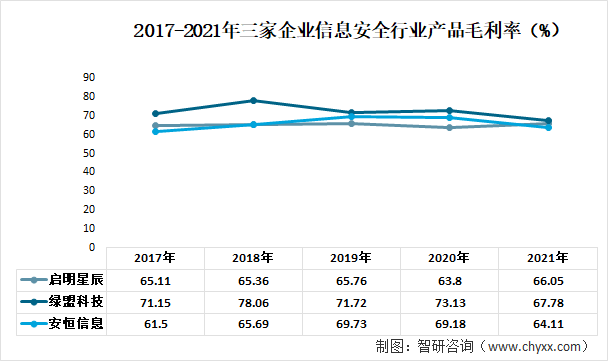 2017-2021年三家企业信息安全行业产品毛利率（%）