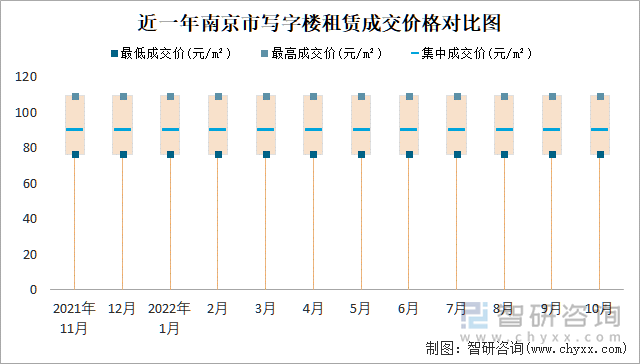 近一年南京市写字楼租赁成交价格对比图