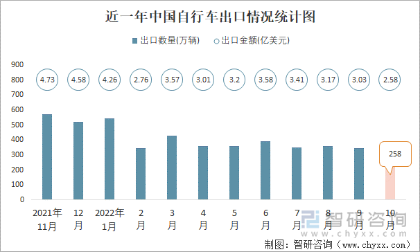 近一年中国自行车出口情况统计图