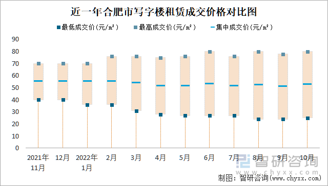 近一年合肥市写字楼租赁成交价格对比图