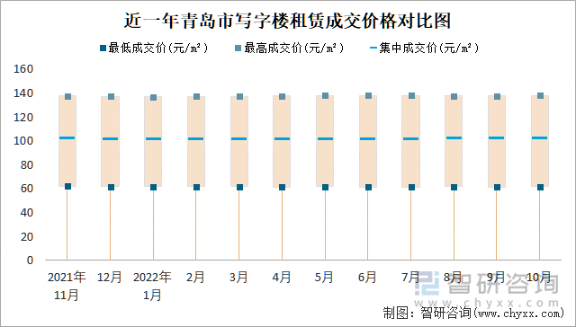 近一年青岛市写字楼租赁成交价格对比图