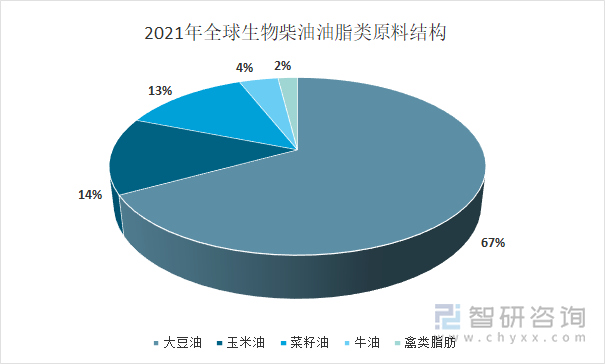 2021年全球生物柴油原料结构