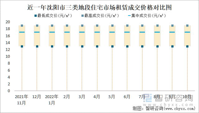 近一年沈阳市三类地段住宅市场租赁成交价格对比图