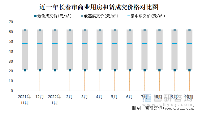 近一年长春市商业用房租赁成交价格对比图