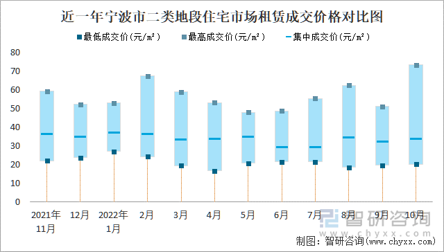 近一年宁波市二类地段住宅市场租赁成交价格对比图