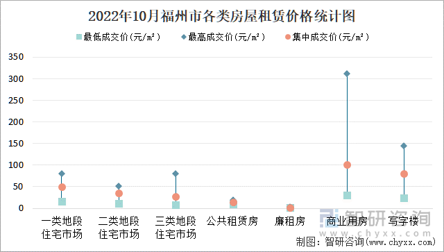 2022年10月福州市各类房屋租赁价格统计图