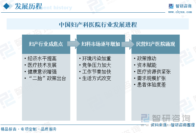 近年来由于国家政策和资本的双重推动，妇产科医院行业经历了政策赋能和资本赋能两个阶段。政策赋能阶段，妇产科医院不管是在服务还是产品的基础上，提供基础服务，并且还延伸基础功能拓展、质量优化等全面服务。进入资本赋能阶段期间，由于资本的涌入，妇科医院直接按照持股或其他资本对接的模式，企业的资金需求逐渐成熟。中国妇产科医院行业的发展进程也从国家鼓励办医到民营妇产医院涌现。