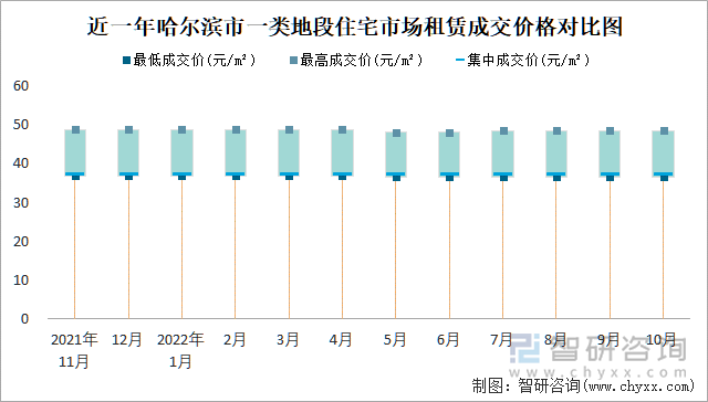 近一年哈尔滨市一类地段住宅市场租赁成交价格对比图