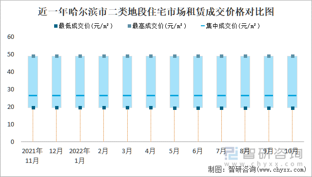 近一年哈尔滨市二类地段住宅市场租赁成交价格对比图