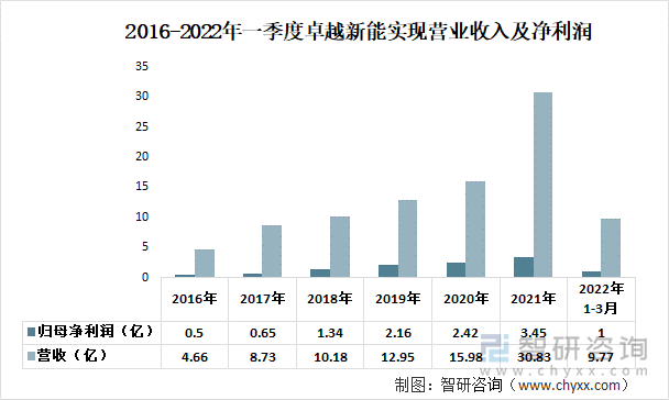 2016-2022年一季度卓越新能实现营业收入及净利润