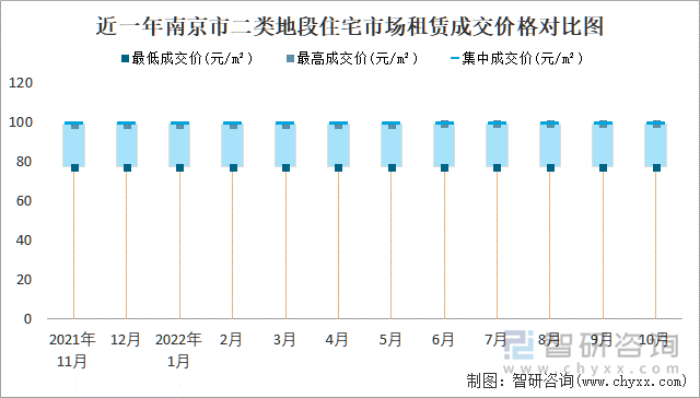 近一年南京市二类地段住宅市场租赁成交价格对比图