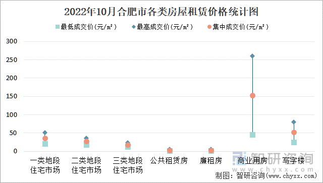 2022年10月合肥市各类房屋租赁价格统计图