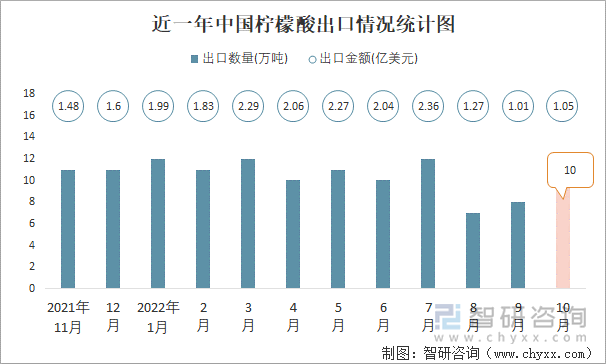 近一年中国柠檬酸出口情况统计图