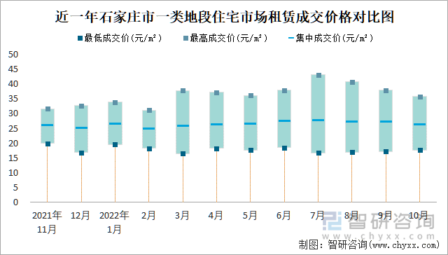 近一年石家庄市一类地段住宅市场租赁成交价格对比图