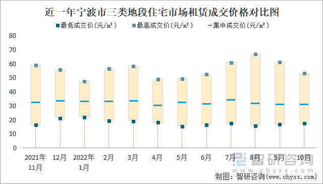 近一年宁波市三类地段住宅市场租赁成交价格对比图