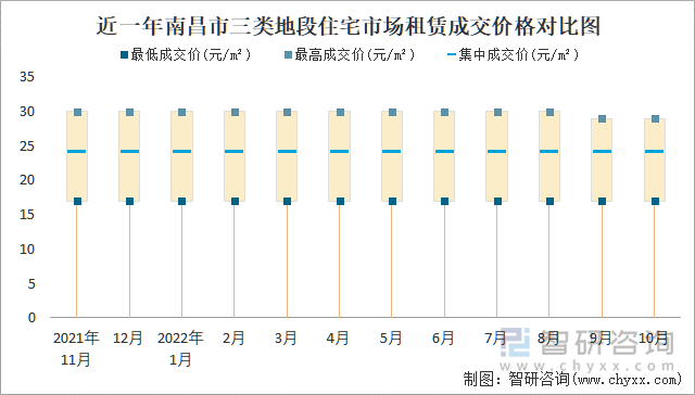 近一年南昌市三类地段住宅市场租赁成交价格对比图