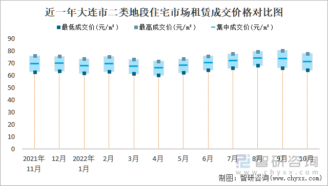 近一年大连市二类地段住宅市场租赁成交价格对比图