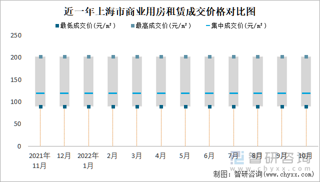 近一年上海市商业用房租赁成交价格对比图