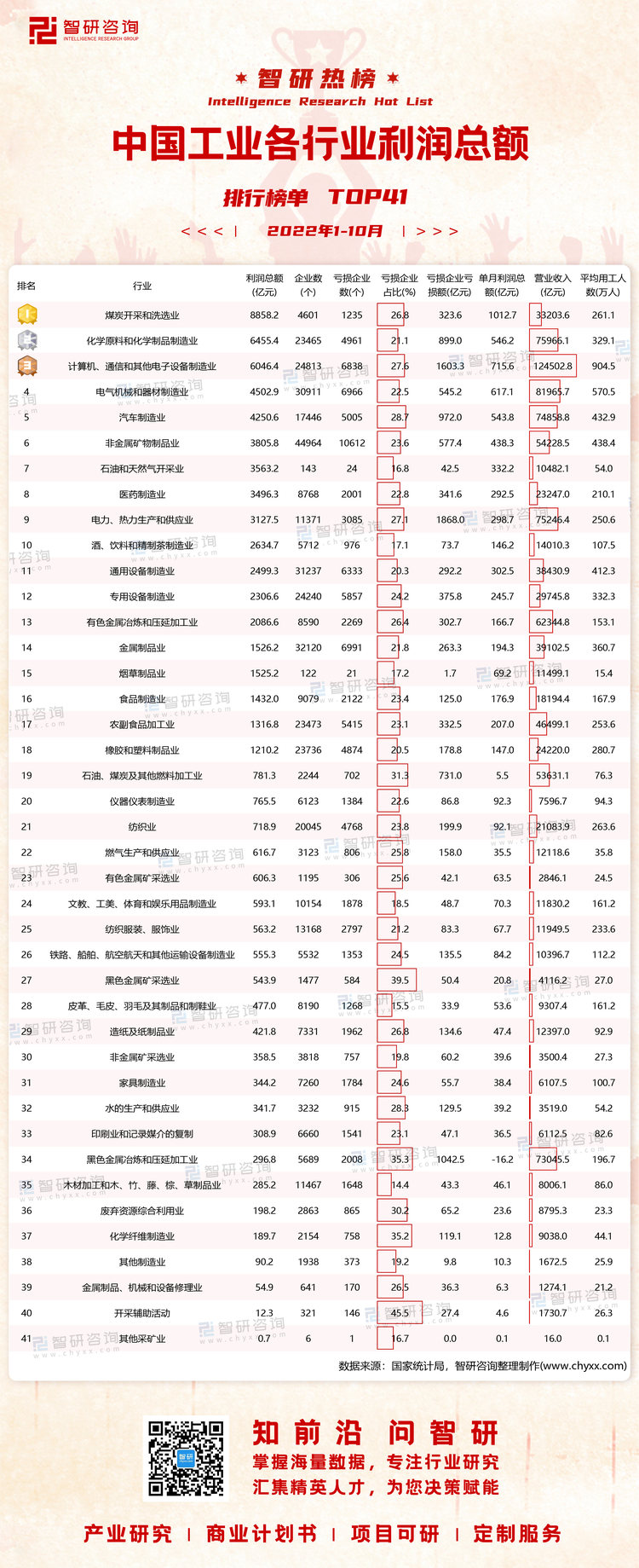 1229：1-10月分行业工业经济指标水印带二维码（郭紫琴）